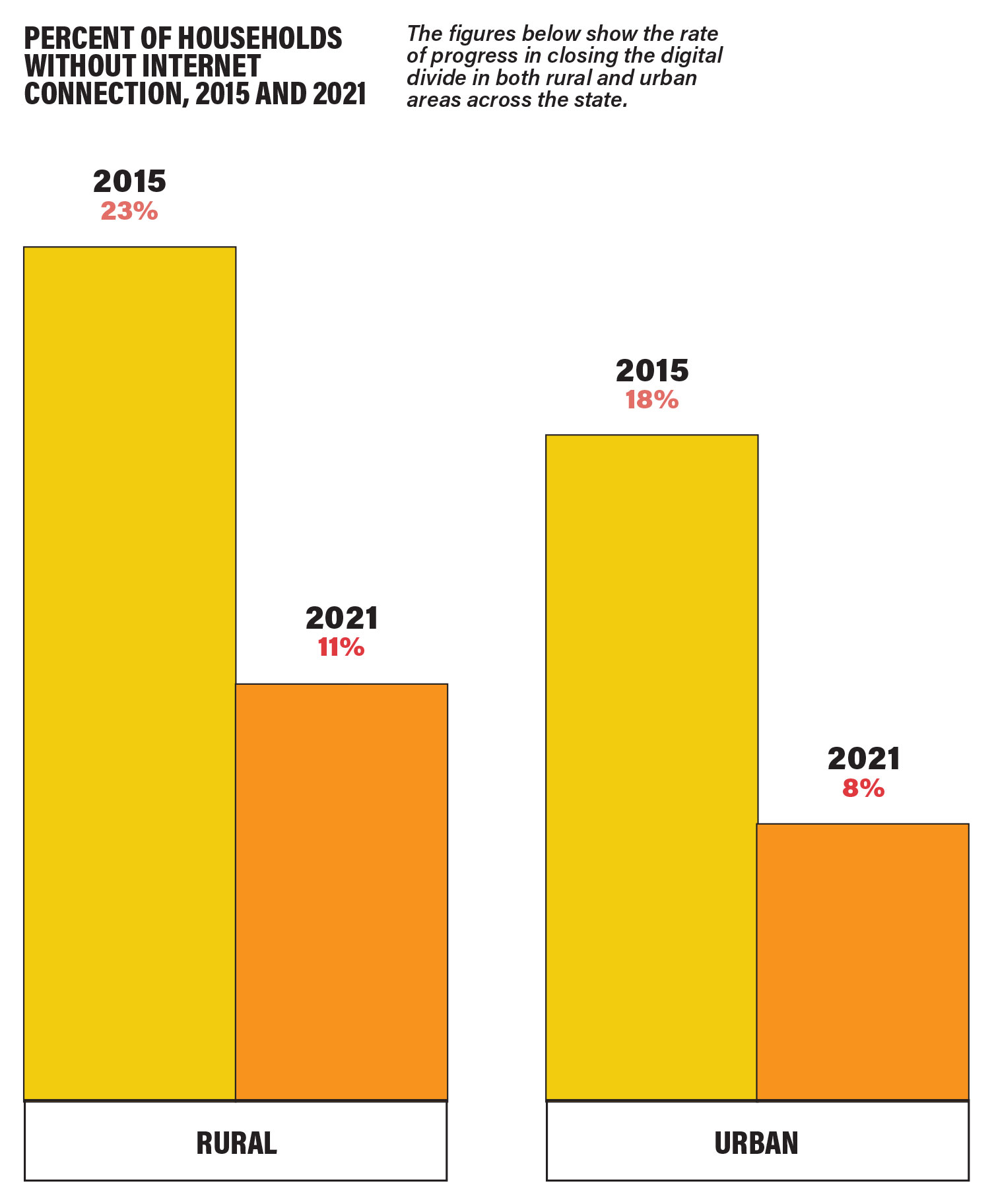 The figures below show the rate of progress in closing the digital divide in both rural and urban areas across the state.